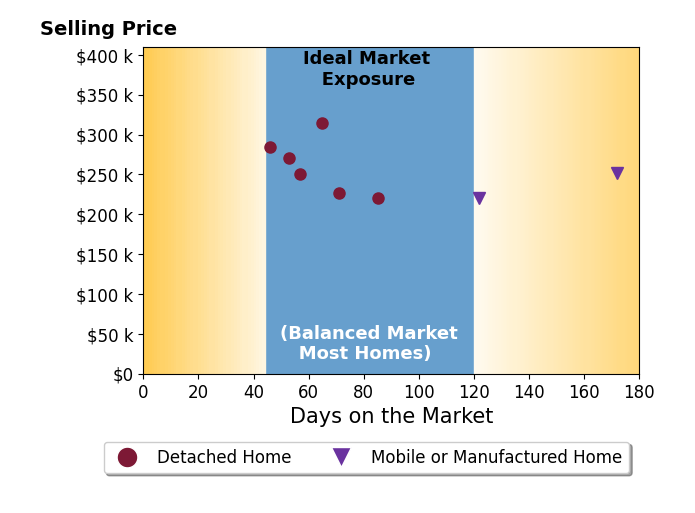 Bar chart of average days on market for Eren Sullivan's listings