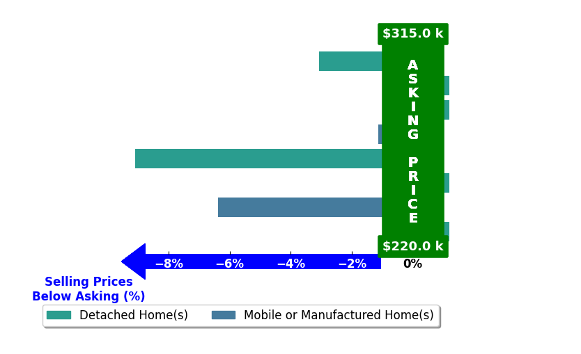 Bar chart comparing asking price vs selling price for Eren Sullivan