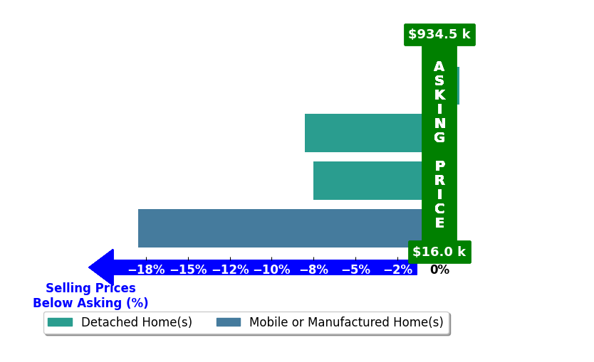 Bar chart comparing asking price vs selling price for Angelique Bradley
