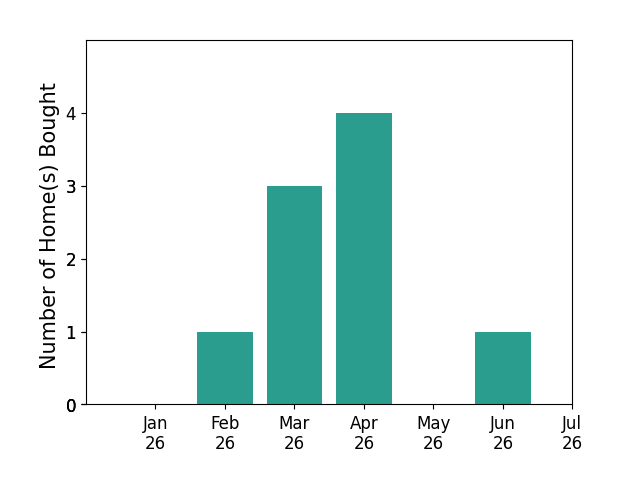 Bar chart of total home sales by Kayla Njirichweldon over the past 12 months