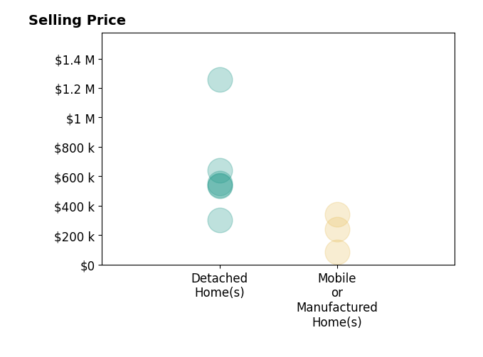 Histogram of home sales price ranges for Kayla Njirichweldon