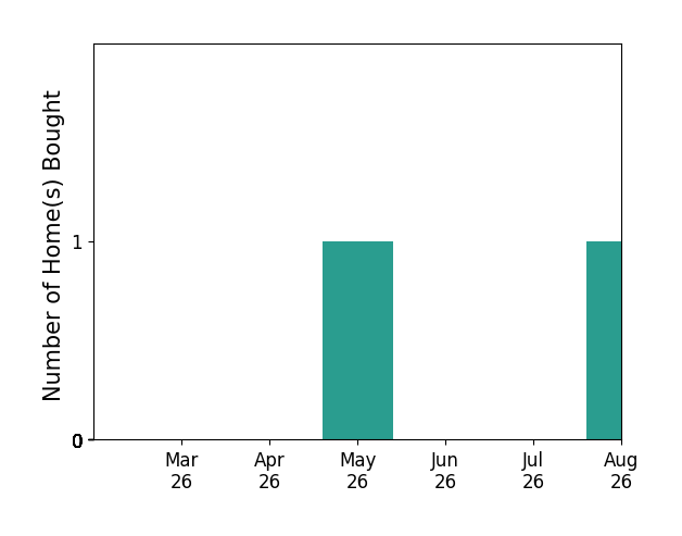 Yvonne Johnson helped buy 1 home in May 2026, 1 home in August 2026, for a total of 2 homes.