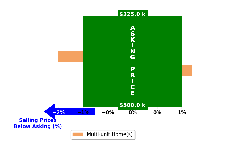 Yvonne Johnson's purchased homes closed 0.6% below asking on average, with 0 homes above, 1 below, and 1 at asking price.