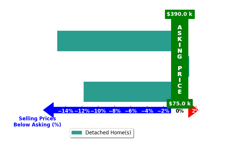Bar chart comparing asking price vs selling price for Jenifer Castaneda