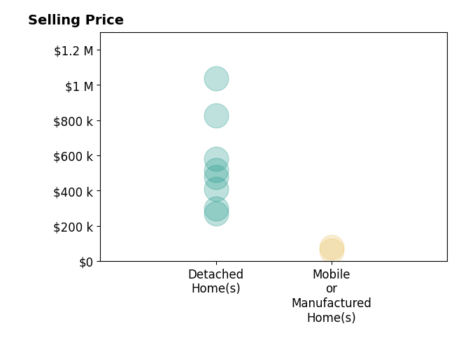 Histogram of home sales price ranges for Curtis Amundson