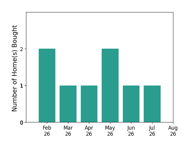 Darren White helped buy 2 homes in February 2026, 1 home in March 2026, 1 home in April 2026, 2 homes in May 2026, 1 home in June 2026, 1 home in July 2026, for a total of 8 homes.