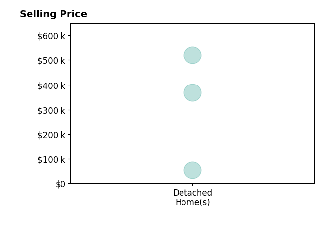 John Michael Brannon's purchased homes include detached homes from $55K to $520K.
