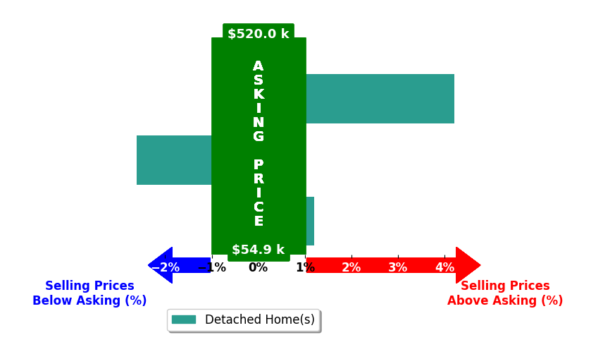 John Michael Brannon's purchased homes closed 0.5% above asking on average, with 1 homes above, 1 below, and 1 at asking price.
