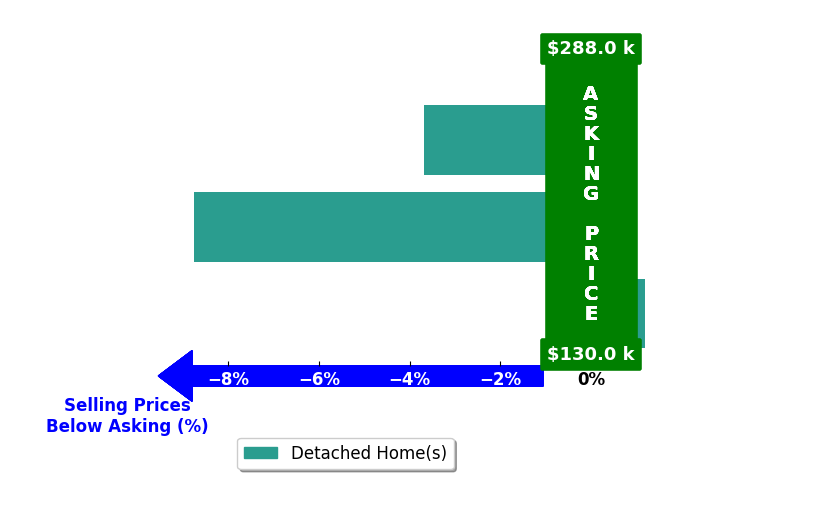 Kathy Glaze's purchased homes closed 4.1% below asking on average, with 0 homes above, 2 below, and 1 at asking price.