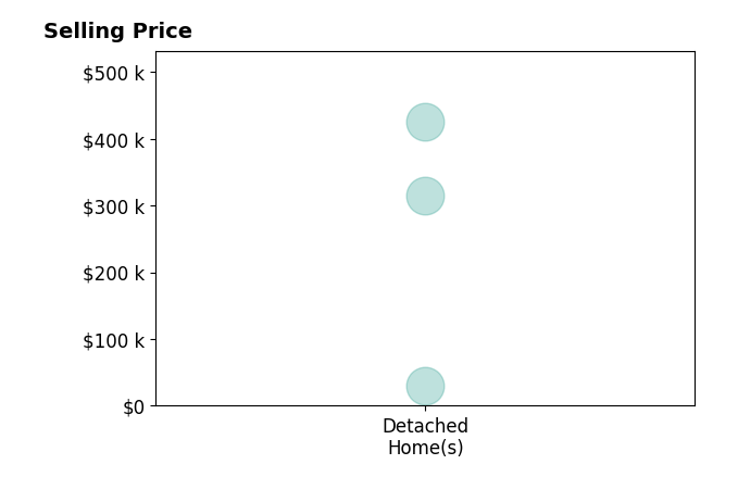 Chad Jones's purchased homes include detached homes from $30K to $425K.