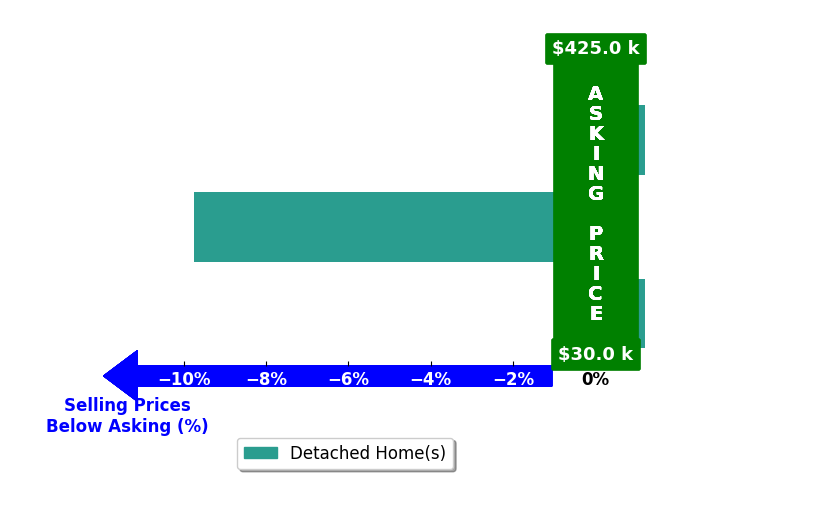 Chad Jones's purchased homes closed 2.9% below asking on average, with 1 homes above, 1 below, and 1 at asking price.