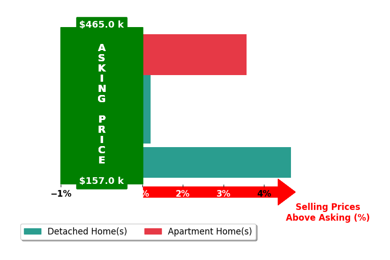 Stephanie Beeson's purchased homes closed 2.1% above asking on average, with 2 homes above, 0 below, and 2 at asking price.