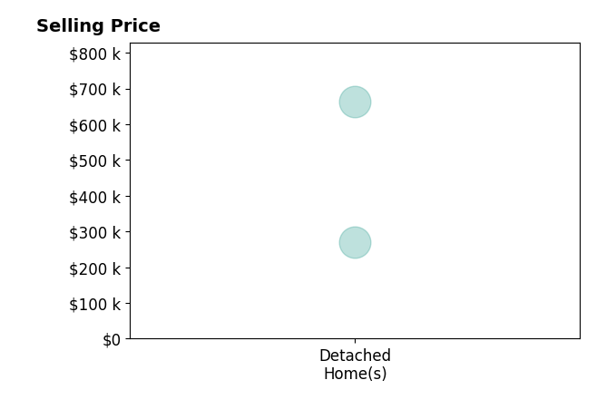 Kennedy Watson's purchased homes include detached homes from $270K to $662K.