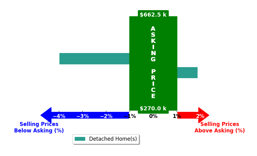 Kennedy Watson's purchased homes closed 1.0% below asking on average, with 1 homes above, 1 below, and 0 at asking price.