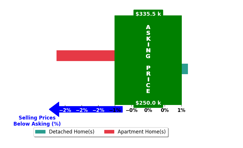 Danny Amberson's purchased homes closed 1.4% below asking on average, with 0 homes above, 1 below, and 1 at asking price.