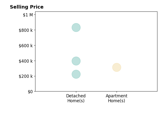 Mary Williams's purchased homes include detached homes from $225K to $830K, apartment homes at $312K.