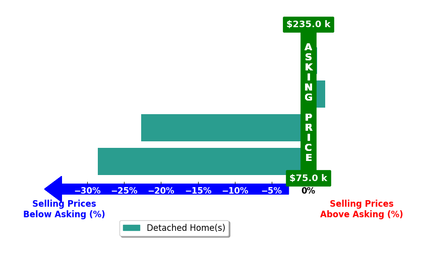 Bar chart comparing asking price vs selling price for TONI GRAVELY