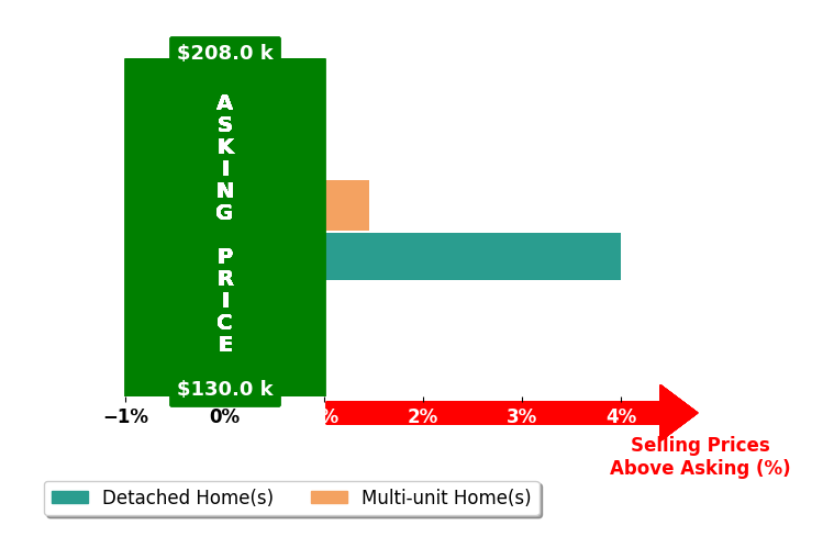Bryan Burke's purchased homes closed 2.7% above asking on average, with 2 homes above, 0 below, and 0 at asking price.