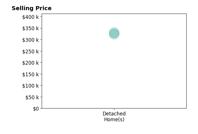 Eryca Bey's purchased homes include detached homes from $324K to $330K.