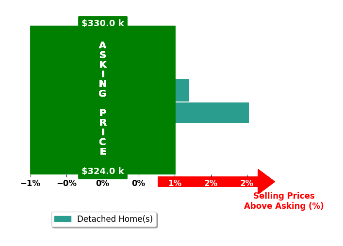 Eryca Bey's purchased homes closed 1.0% above asking on average, with 1 homes above, 0 below, and 1 at asking price.