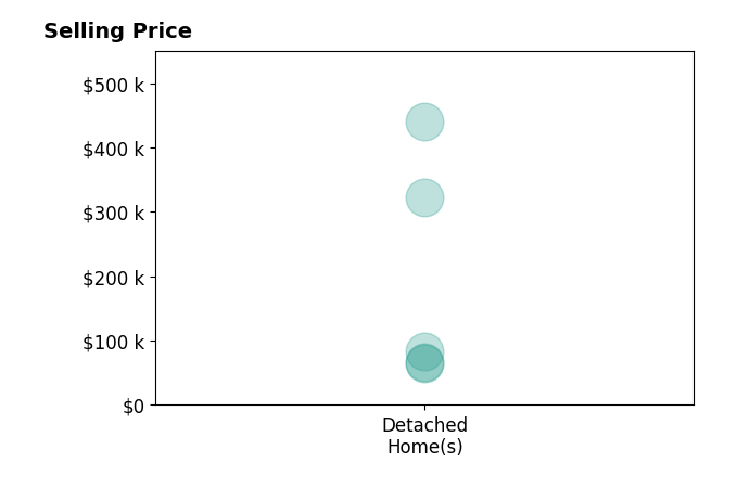 Histogram of home sales price ranges for Bob McGinnis