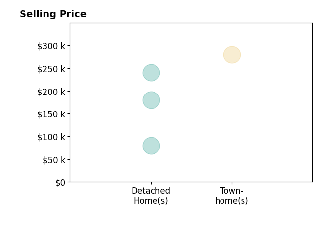 Histogram of home sales price ranges for Ashley Lewis