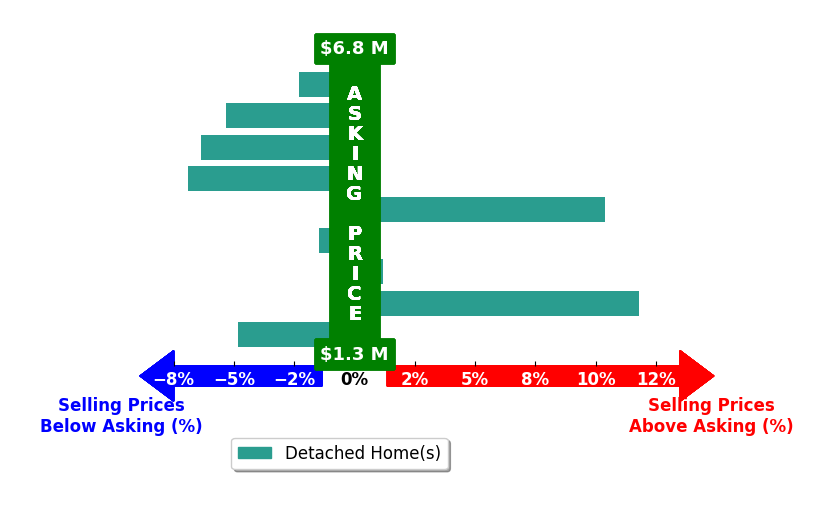 Bar chart comparing asking price vs selling price for Gina Michelle