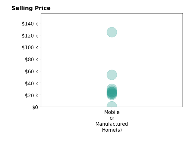 Histogram of home sales price ranges for Sheila HallMay