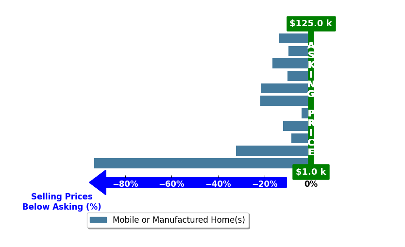 Bar chart comparing asking price vs selling price for Sheila HallMay