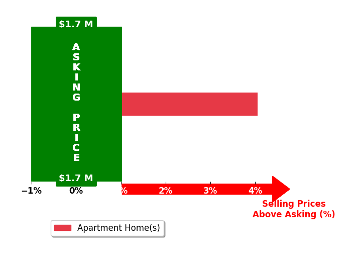 Bar chart comparing asking price vs selling price for Leticia Govea