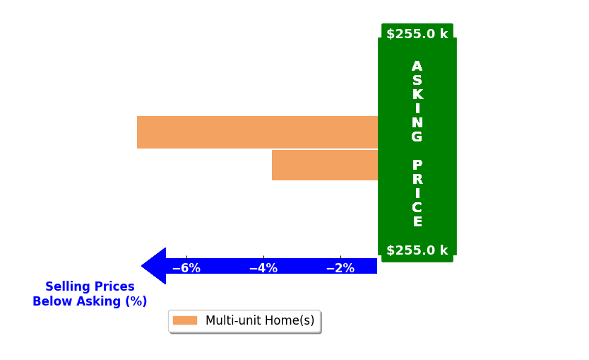 Antwaan Ellison's purchased homes closed 5.5% below asking on average, with 0 homes above, 2 below, and 0 at asking price.