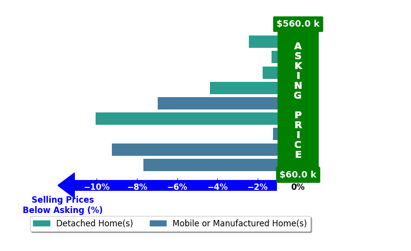 Gwen Vigon's purchased homes closed 5.0% below asking on average, with 0 homes above, 9 below, and 0 at asking price.