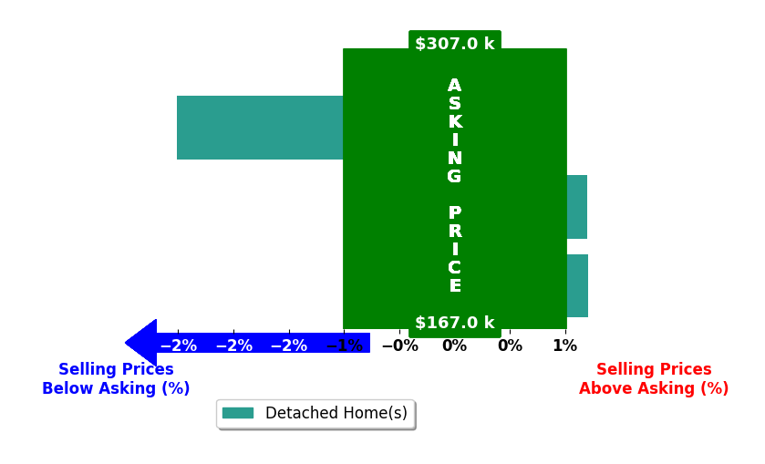 Jason Sorenson's purchased homes closed 0.4% below asking on average, with 1 homes above, 1 below, and 1 at asking price.
