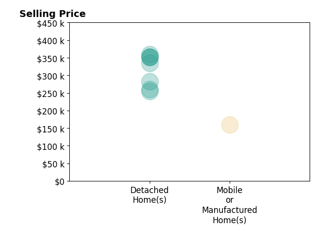 Kim Warner's purchased homes include detached homes from $255K to $360K, mobile or manufactured homes at $160K.