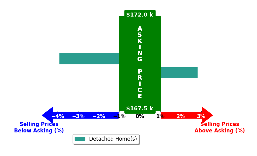 Ted Brokop's purchased homes closed 0.5% below asking on average, with 1 homes above, 1 below, and 0 at asking price.