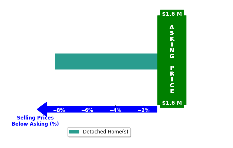 Greg Marks's purchased homes closed 8.3% below asking on average, with 0 homes above, 1 below, and 0 at asking price.
