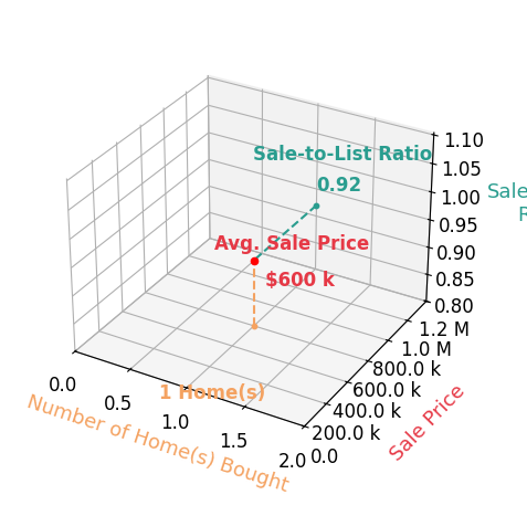 Roger Kamp helped buy 1 homes with an average sale price of $600K and an average sale-to-list ratio of 92.3%.