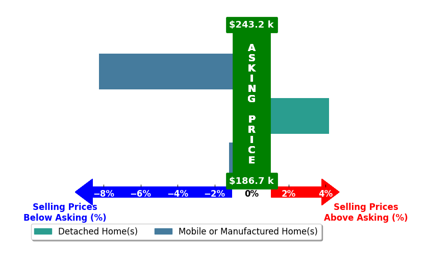 Kayce Jones's purchased homes closed 2.7% below asking on average, with 1 homes above, 3 below, and 0 at asking price.