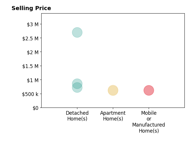 Histogram of home sales price ranges for Stephanie Fillinger