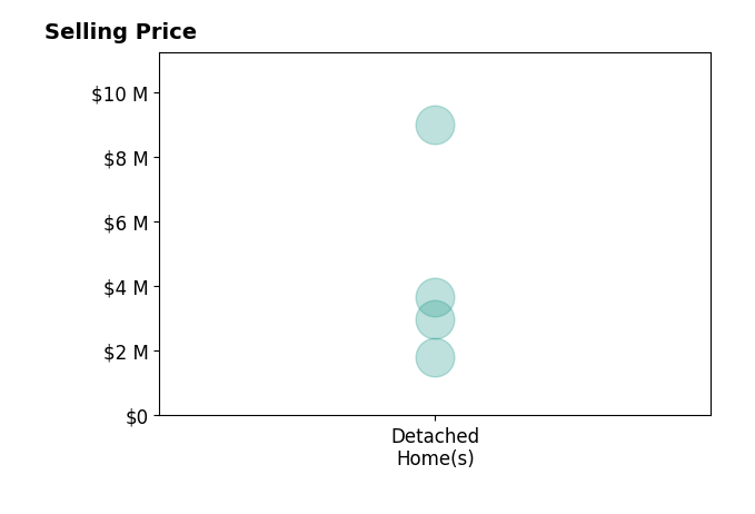 Histogram of home sales price ranges for Breck Overall