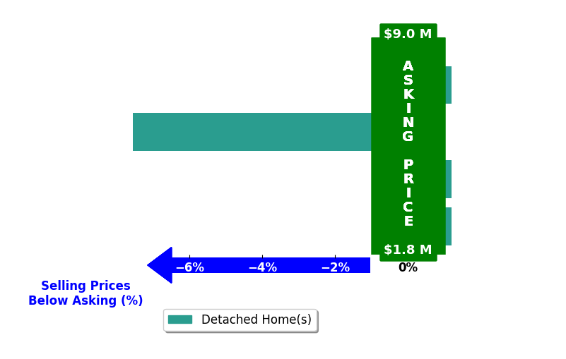 Bar chart comparing asking price vs selling price for Breck Overall