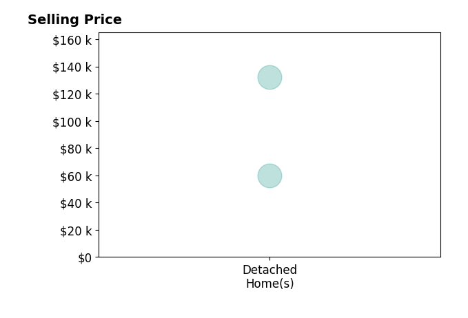 Histogram of home sales price ranges for Elysia Mahoney