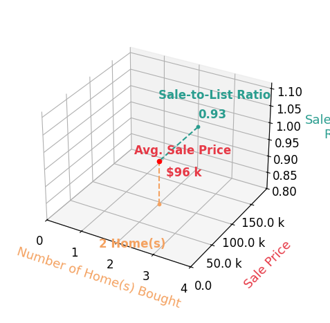Chart showing sale-to-list price ratio for Elysia Mahoney