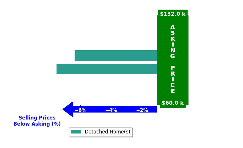 Bar chart comparing asking price vs selling price for Lacy Ames
