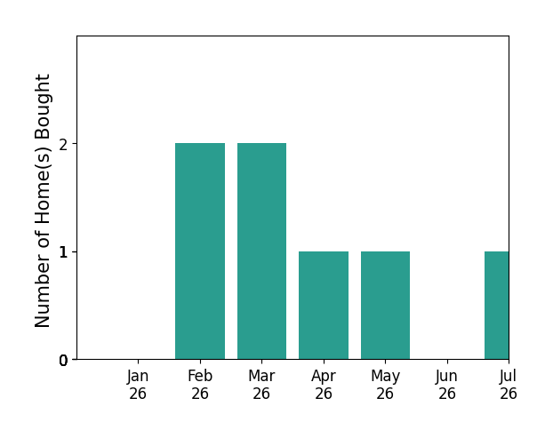 Bar chart of total home sales by Tyler Hyland over the past 12 months