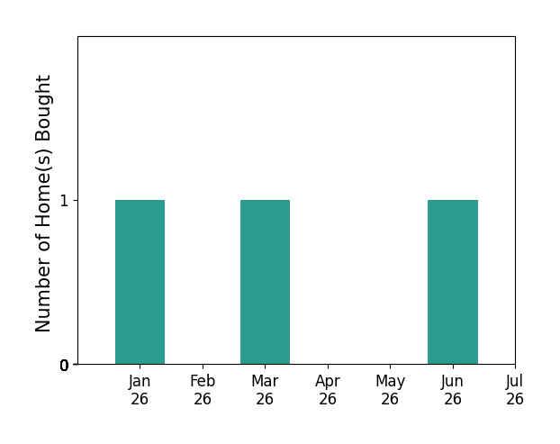 Bar chart of total home sales by Thomas Gibson over the past 12 months