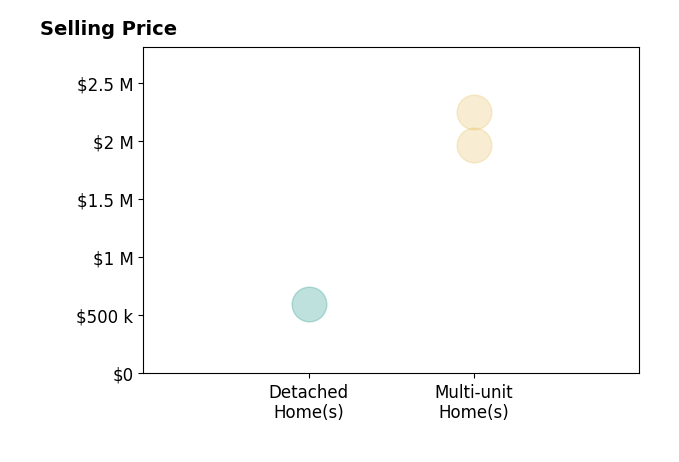 Histogram of home sales price ranges for Thomas Gibson