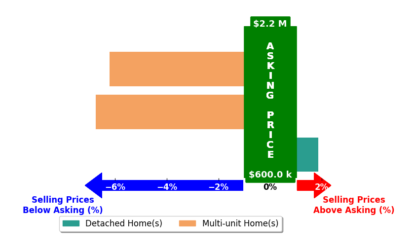 Bar chart comparing asking price vs selling price for Thomas Gibson