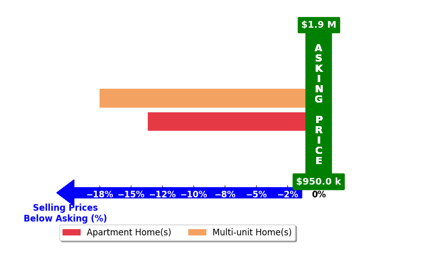 Bar chart comparing asking price vs selling price for Alain Tapiero