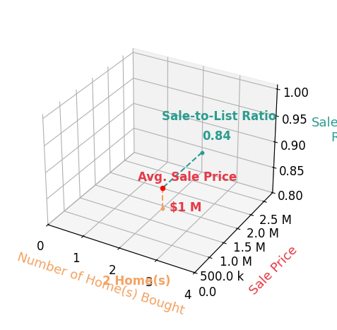 Chart showing sale-to-list price ratio for Alain Tapiero